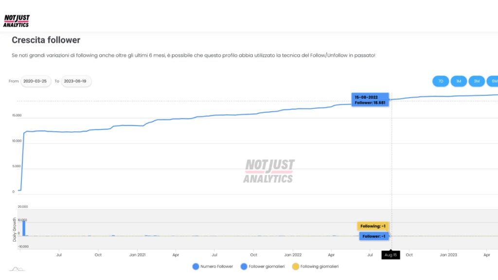 Analisi su Not Just Analitycs: crescita Instagram di Miss Schiscia fino a giugno 2023