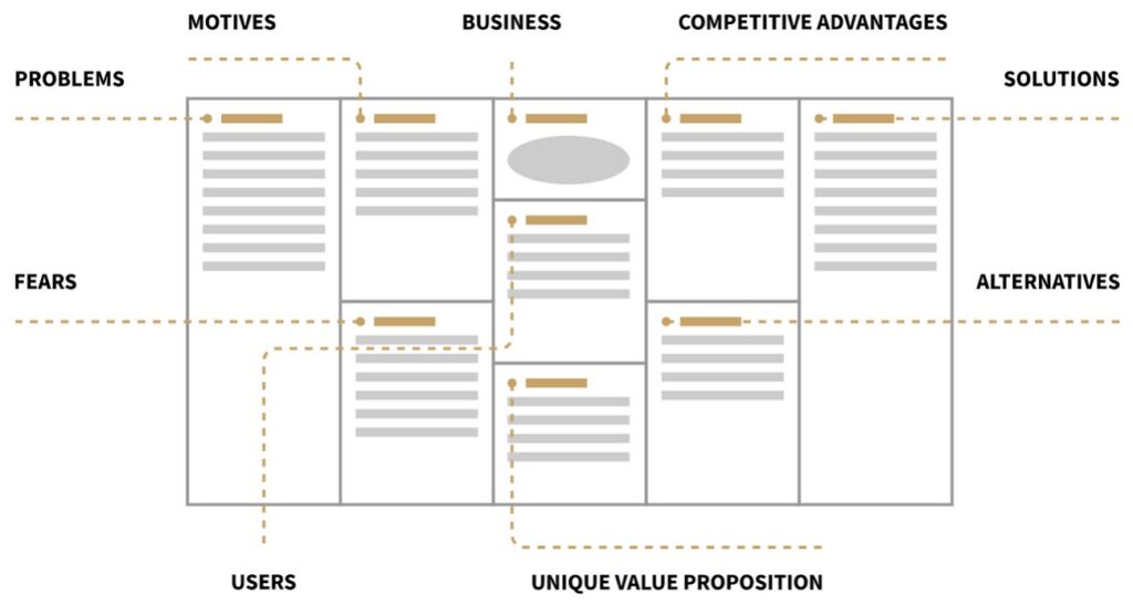 Template di esempio di un Business Model Canvas