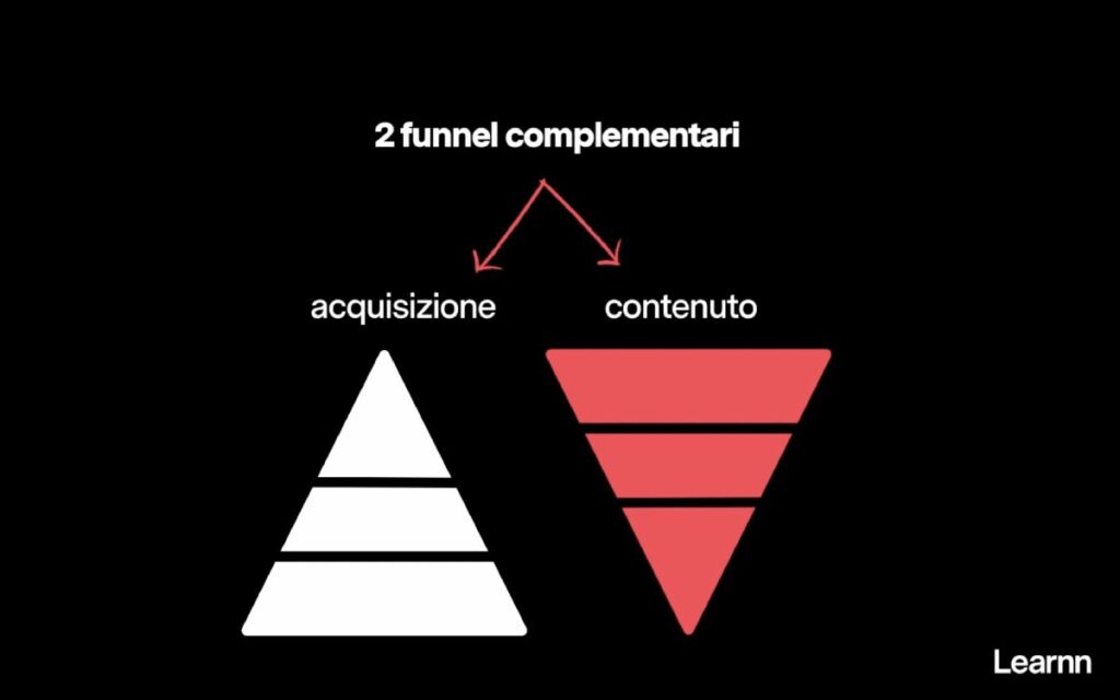 Due funnel complementari raffiguranti il funnel di acquisizione e il funnel di contenuto
