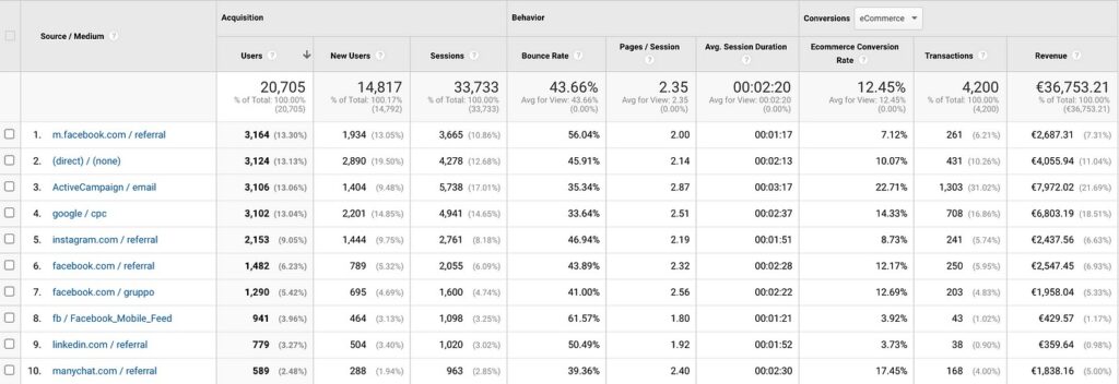 Screenshot di Google Analytics di Learnn, che in fase lancio ha generato 39.000 € di MRR
