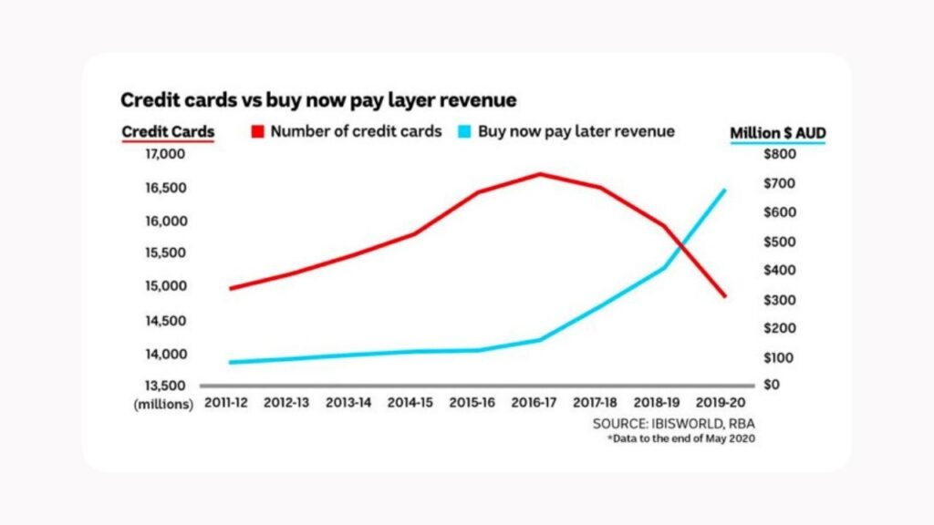 Carte di credito vs Buy Now Pay Later