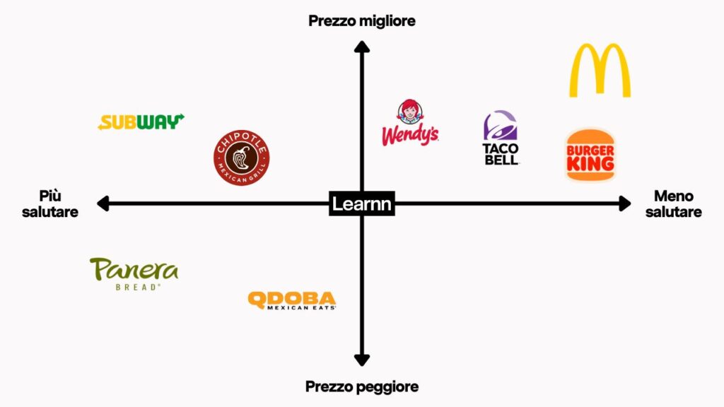 Brand positioning esempi: mappa percettiva di Chipotle