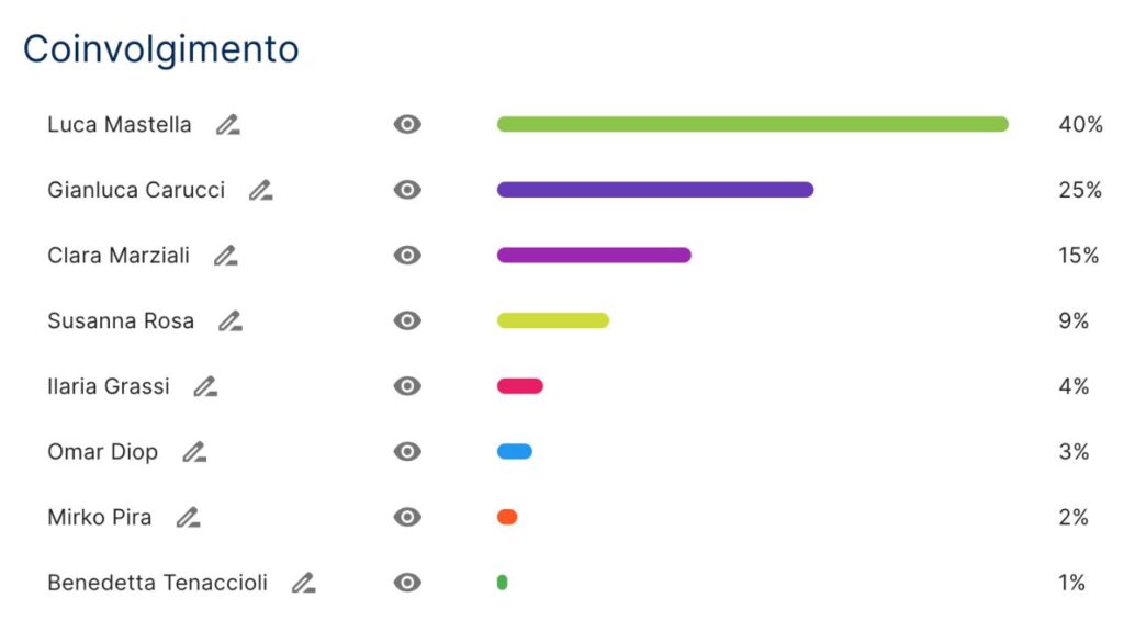 Tactiq.io: grafico di coinvolgimento e dialogo dei partecipanti all'interno di una videoconferenza