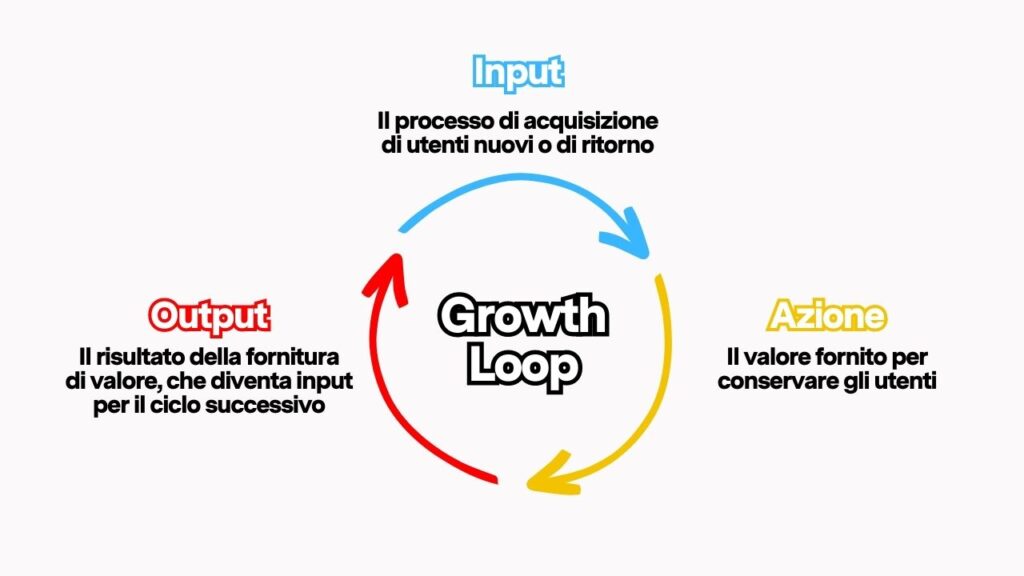 Grafico di come funziona un Growth Loop