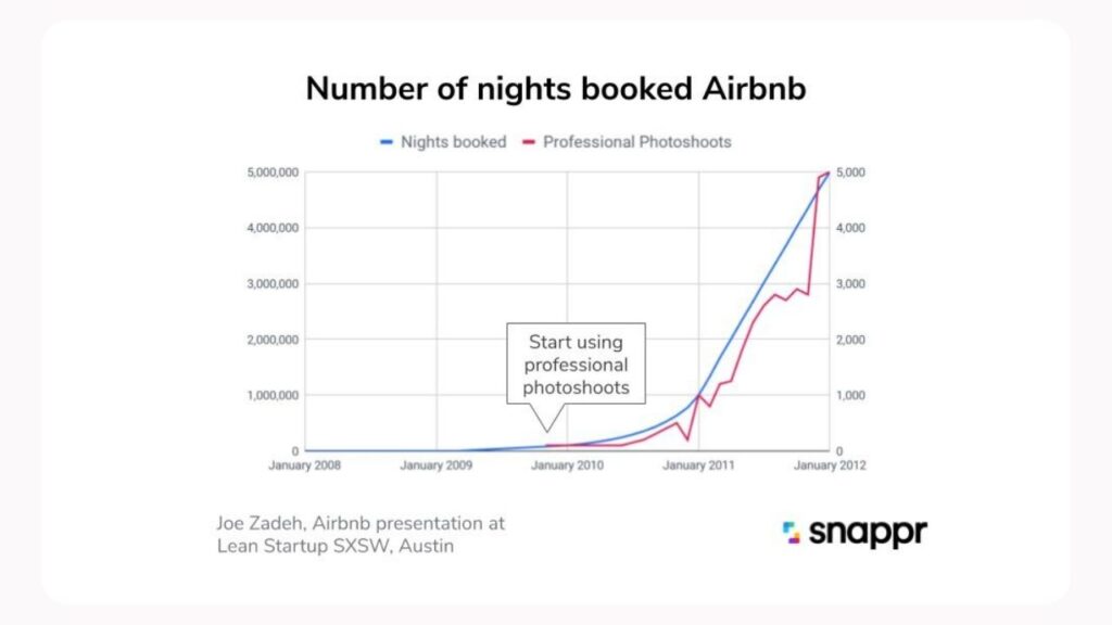 Grafico che confronta l'aumento del numero di notti prenotate su Airbnb con l'incremento dell'utilizzo del servizio fotografico professionale della startup