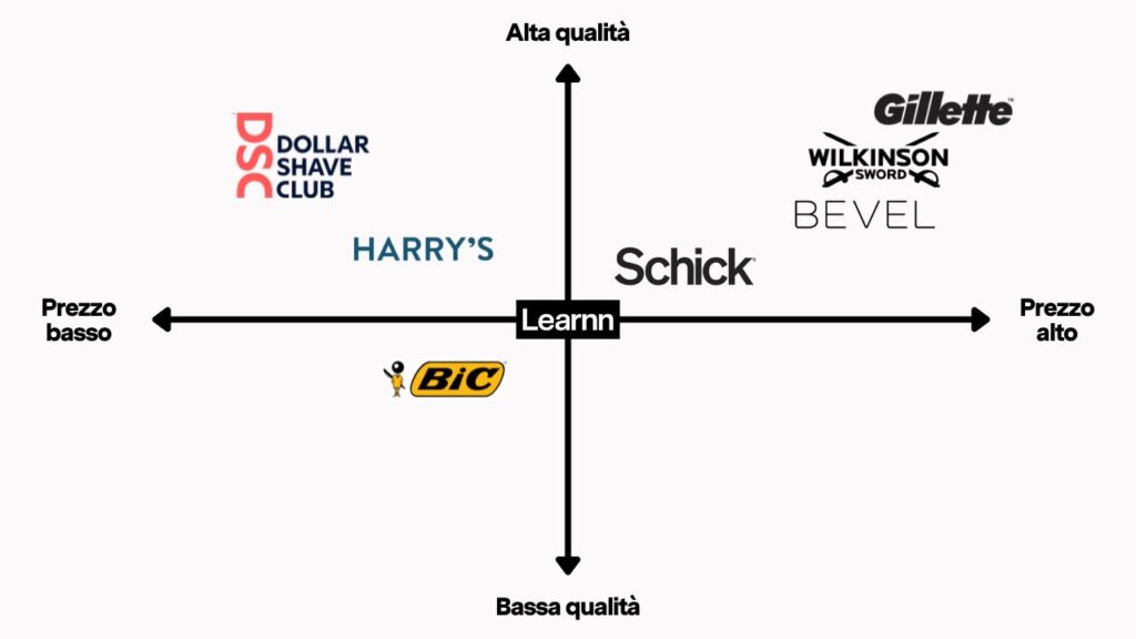 Mappa percettiva di Dollar Shave Club e di brand simili
