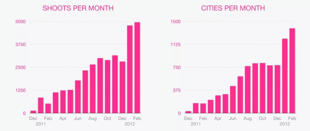 Grafici di crescita del servizio fotografico di Airbnb in un anno, dal 2011 al 2012