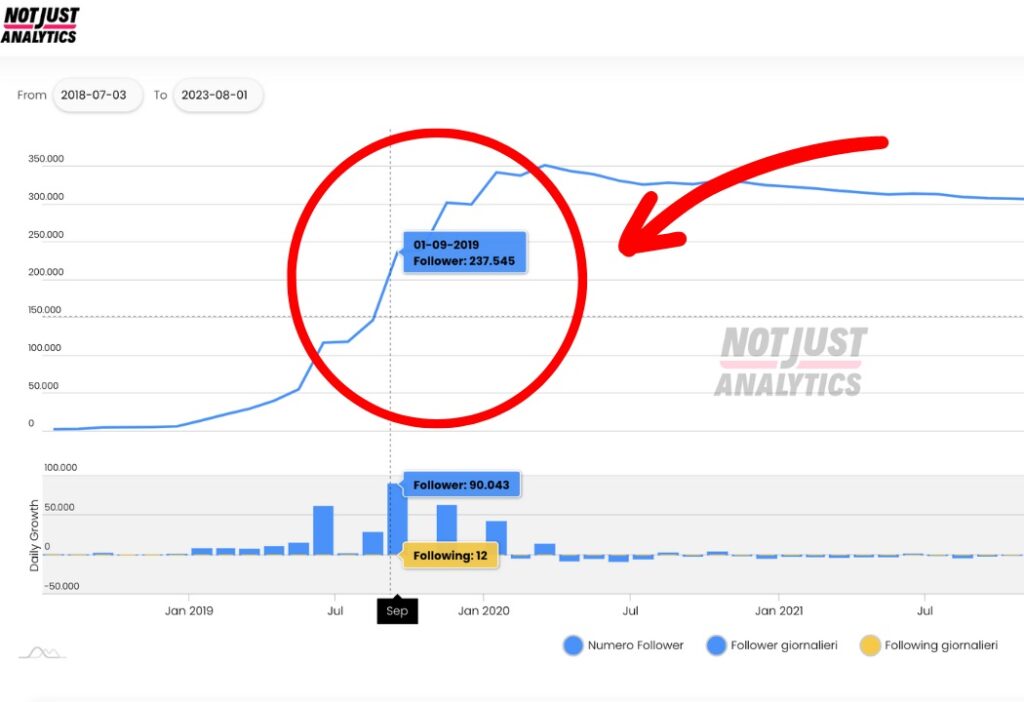 Grafico di crescita Instagram di Emalloru su Not Just Analytics