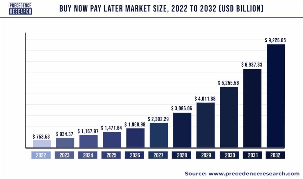 Grafico di crescita del mercato Buy Now Pay Later, dal 2022 al 2032