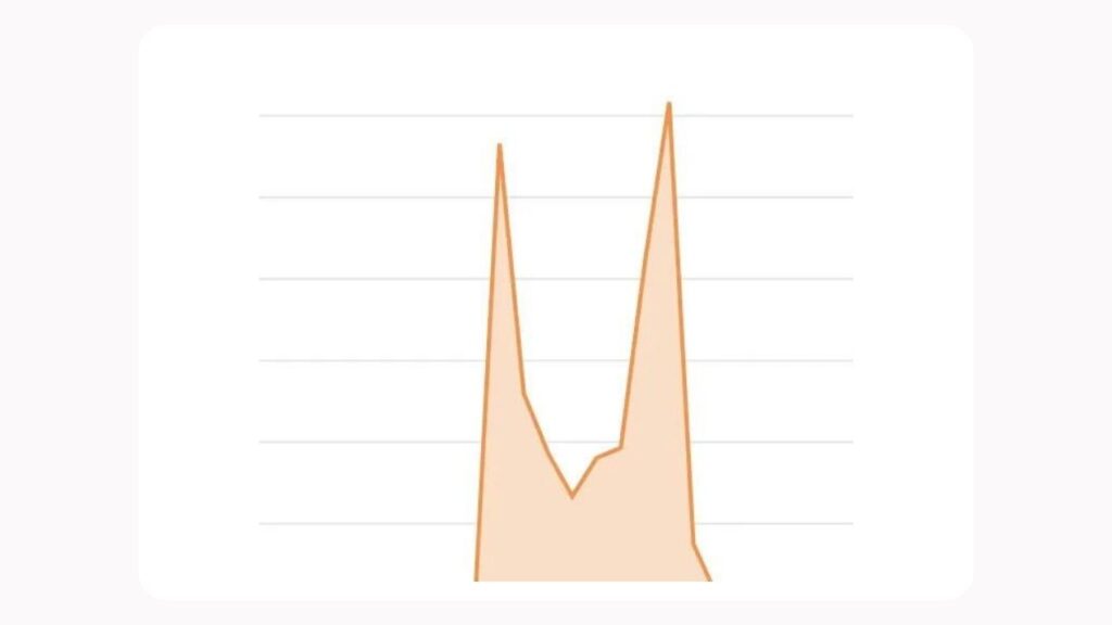 Grafico della curva di acquisto di Learnn