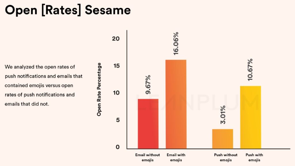 Grafico tasso di apertua mail e notifiche pusn con e senza emoji