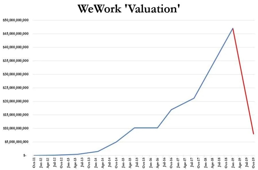 Grafico valutazione WeWork