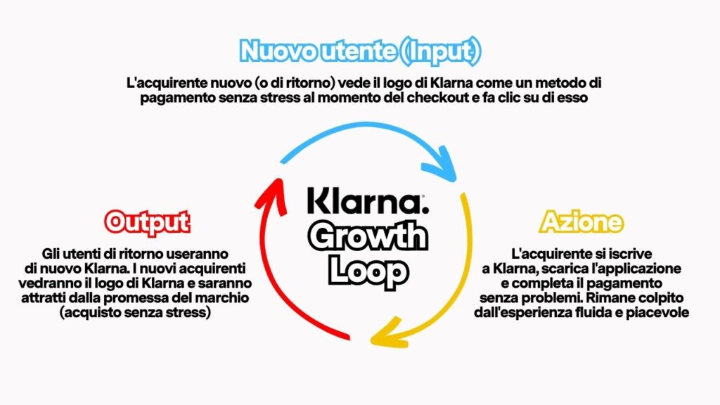 Come funziona il Growth Loop di Klarna