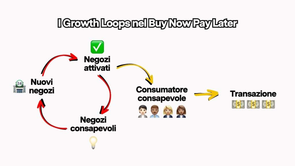 Come i Growth Loops funzionano nel Buy Now Pay Later