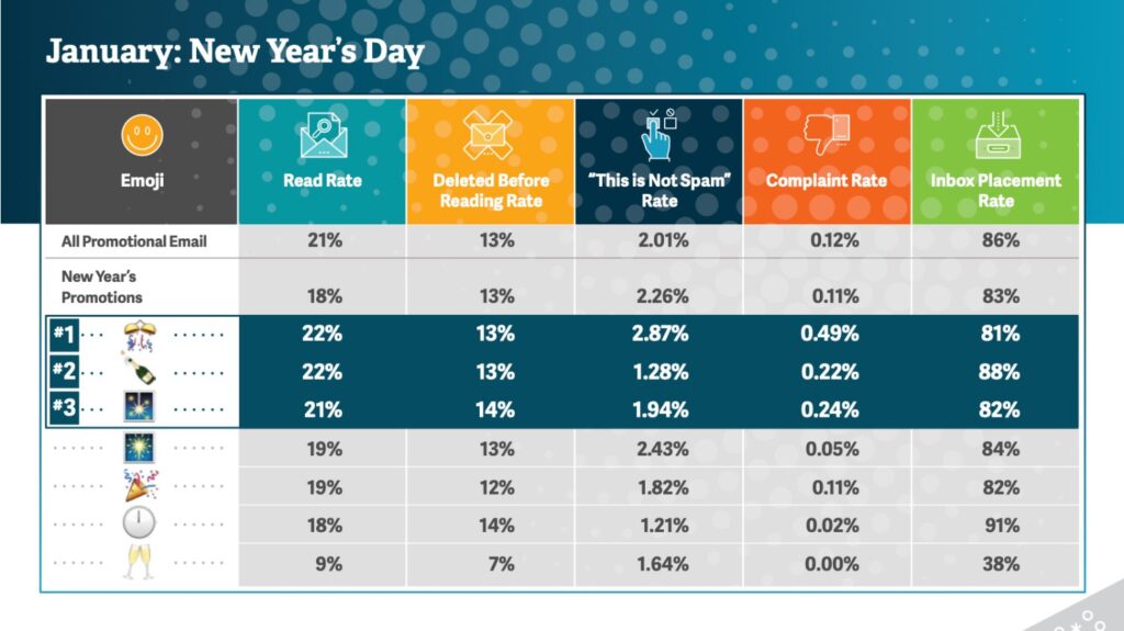 Dati statistici sui tassi di apertura delle mail di capodanno che nell'oggetto contengono una emoji