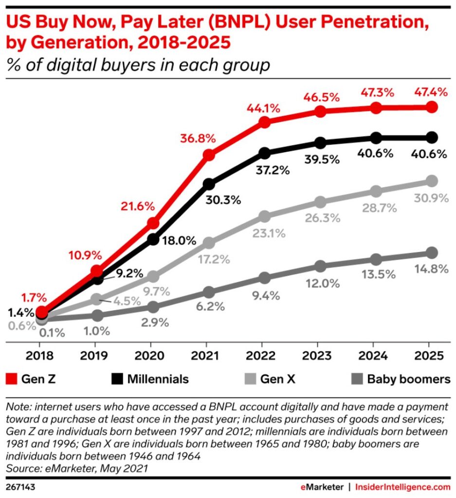 Grafico che mostra la percentuale d'uso del Buy Now Pay Later nelle diverse generazioni, dal 2018 al 2025