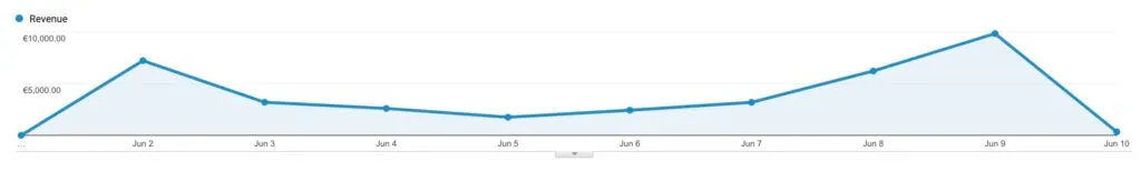 Grafico revenue di Learnn su Google Analytics