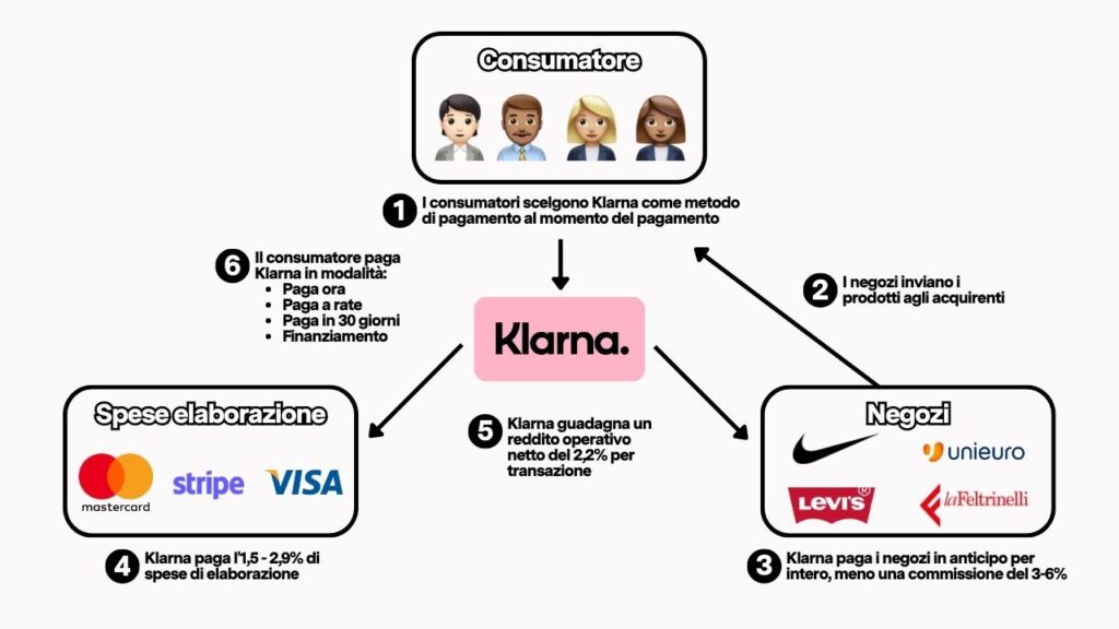 Schema del processo di acquisto tramite il Buy Now Pay Later di Klarna