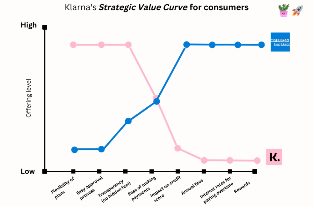 Strategic Value Canvas per i clienti di Klarna