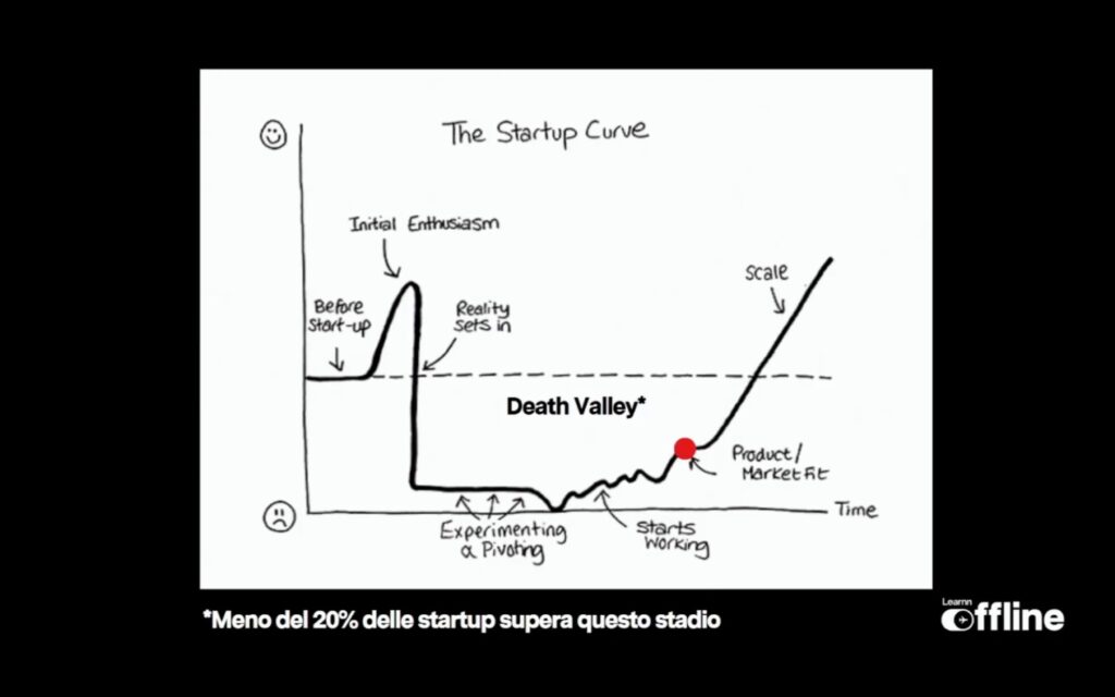 The Startup Curve è un grafico che mostra, generalmente, come le startup crescono o muoiono nel tempo prima del raggiungimento del Product Market Fit