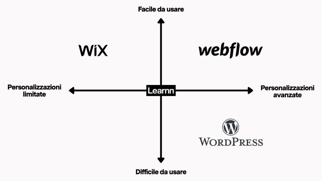 Mappa percettiva di Webflow e di tool simili