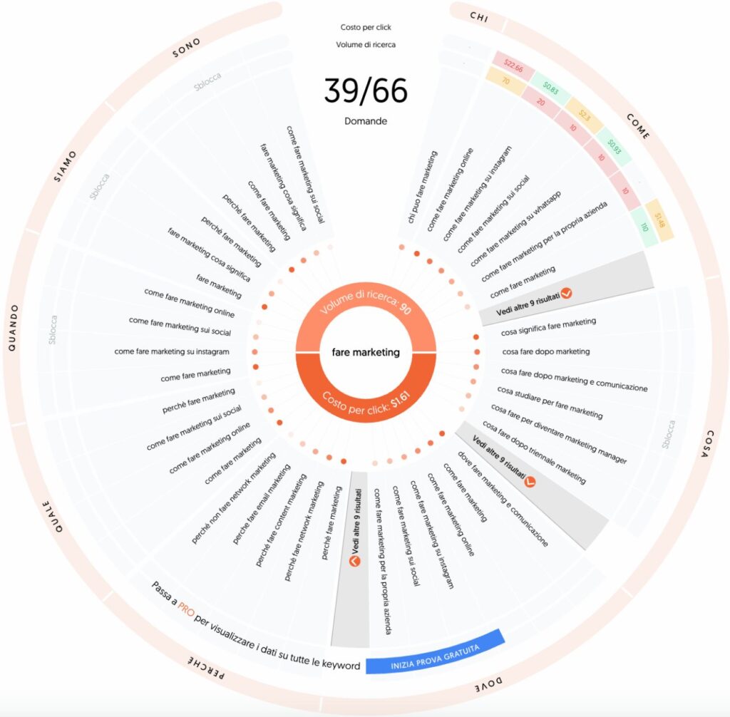 Esempio di keyword research con il tool AnswerThePublic