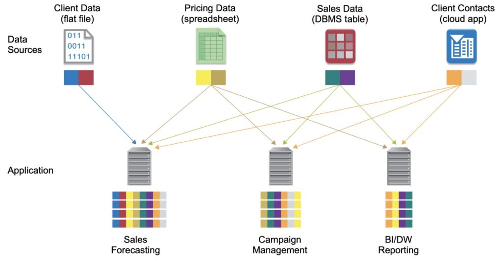 Esempio di integrazione dati differente tra applicazioni, a seguito della logica differente di ogni team aziendale