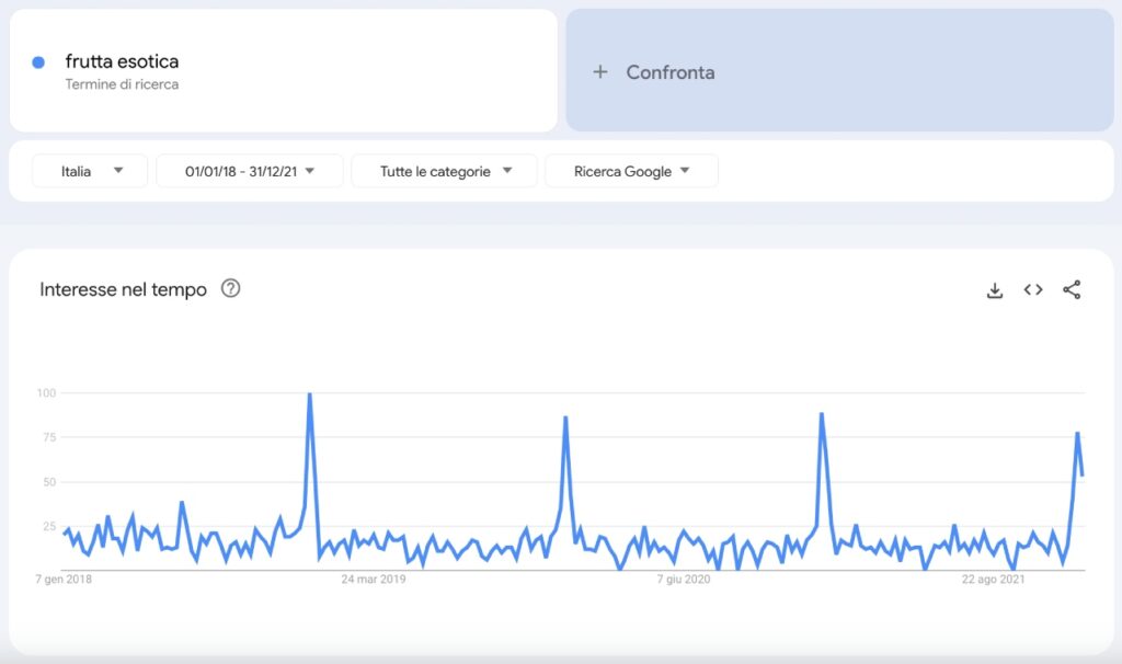 Grafico di Google Trends che mostra come l'interesse nel tempo del termine "frutta esotica" ha picchi stagionali a dicembre