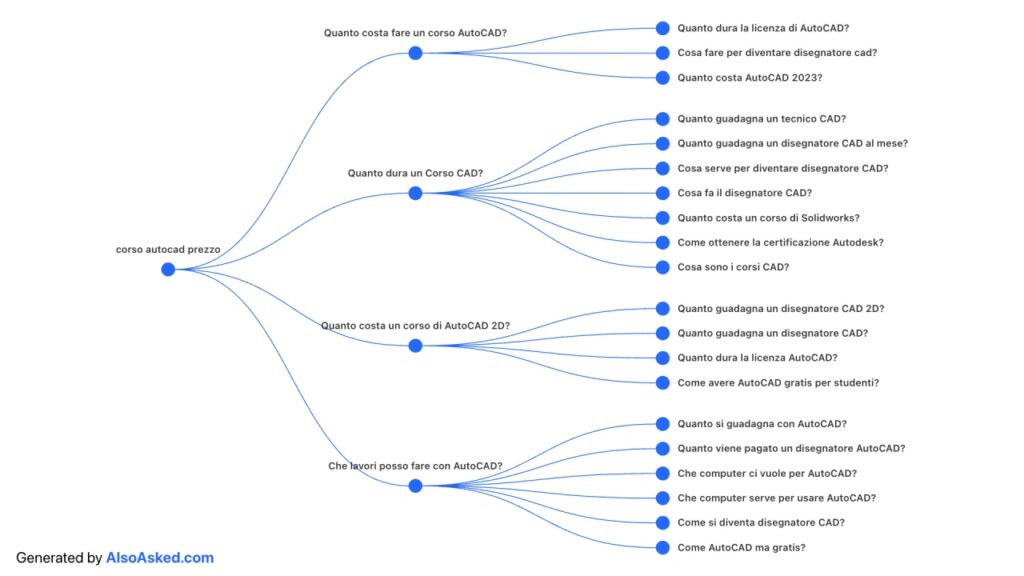 Un'alternativa al box domande di Google è il sito AlsoAsked, con cui approfondire i nostri contenuti SEO