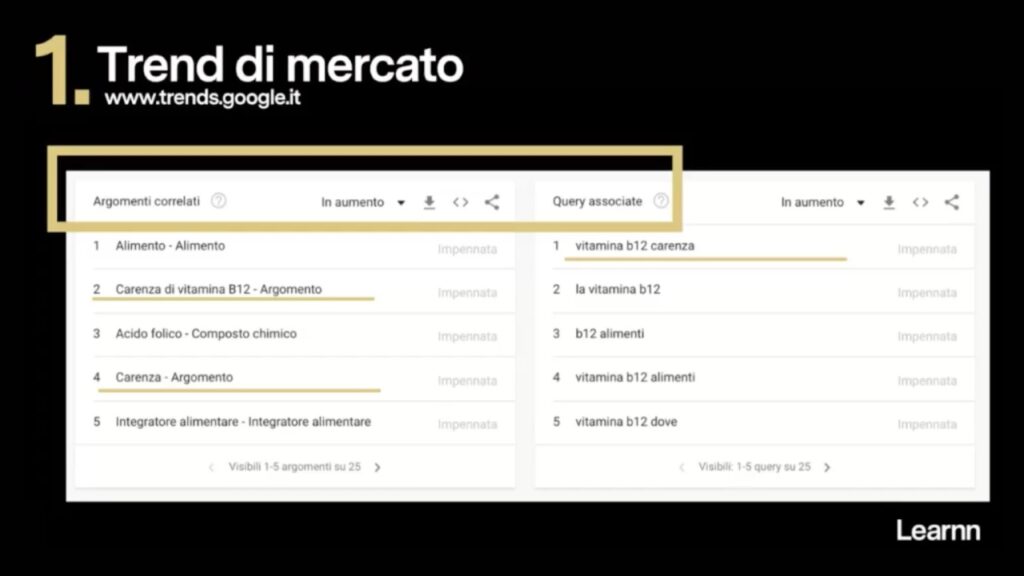 Argomenti correlati su Google Trend per la keyword vitamina b12