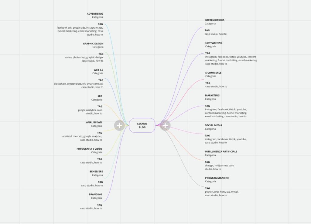 Mappa mentale reale del blog di Learnn, realizzata su Miro: mostra le categorie del blog e i potenziali tag da usare