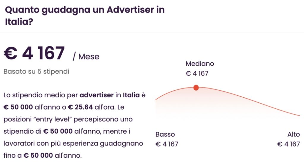 Secondo il sito Talent.com, in Italia un advertiser può arrivare a guadagnare fino a circa 4.000 mensili