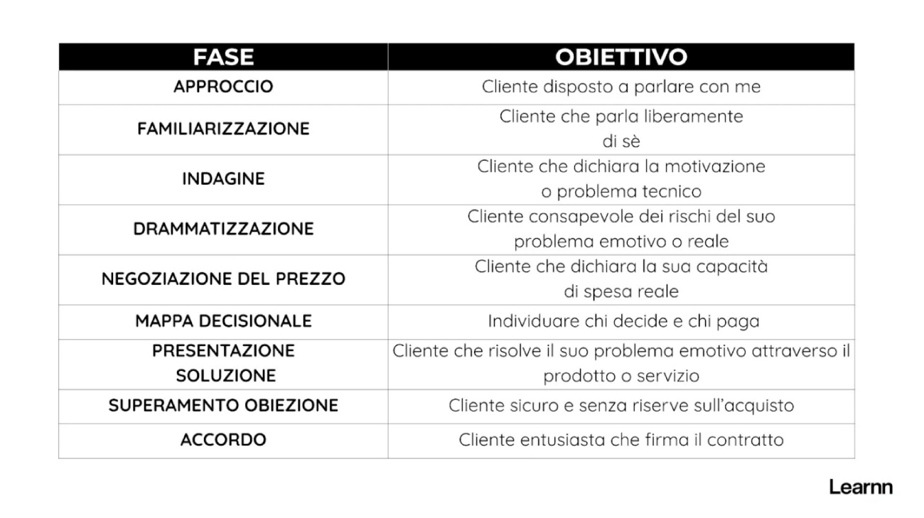 Come Acquisire Clienti Le 7 Fasi Del Processo Pre Negoziazione