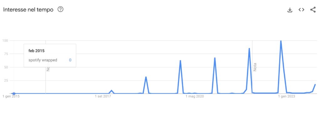 Spotify Wrapped su Google Trends