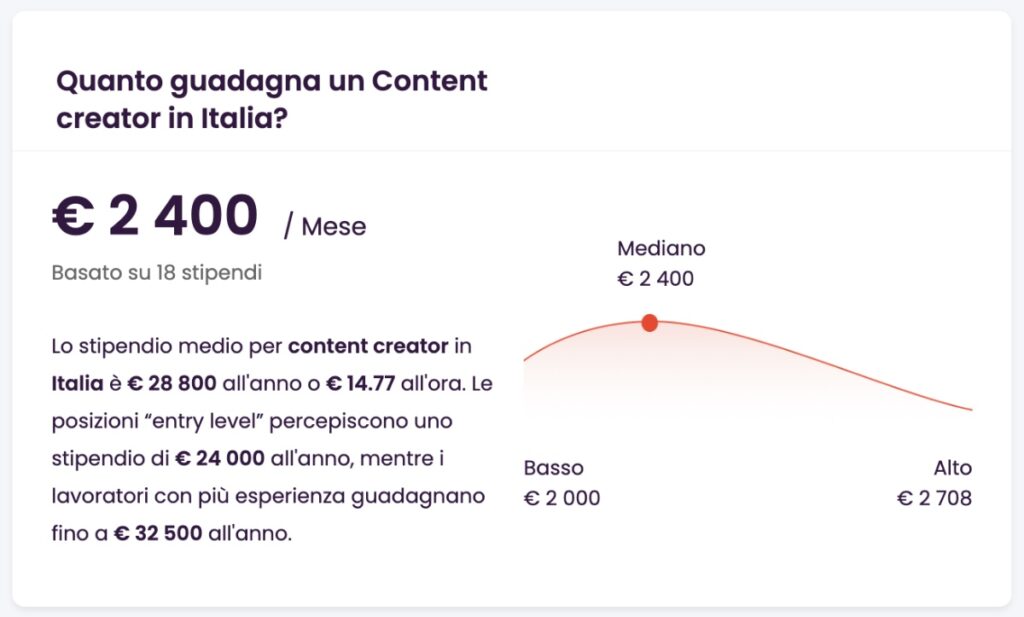 Lo stipendio medio di un content creator in Italia è di circa 2.400 € al mese