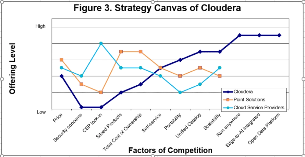 Quadro strategico con curva di valore di Cloudera