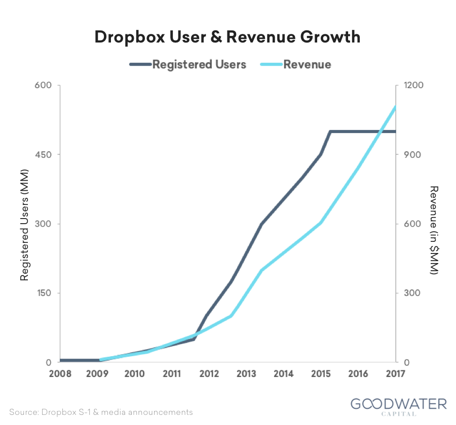 Grafico sulla crescita di Dropbox grazie al marketing del passaparola