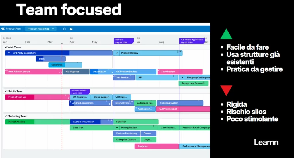 Esempio di product roadmap team focused