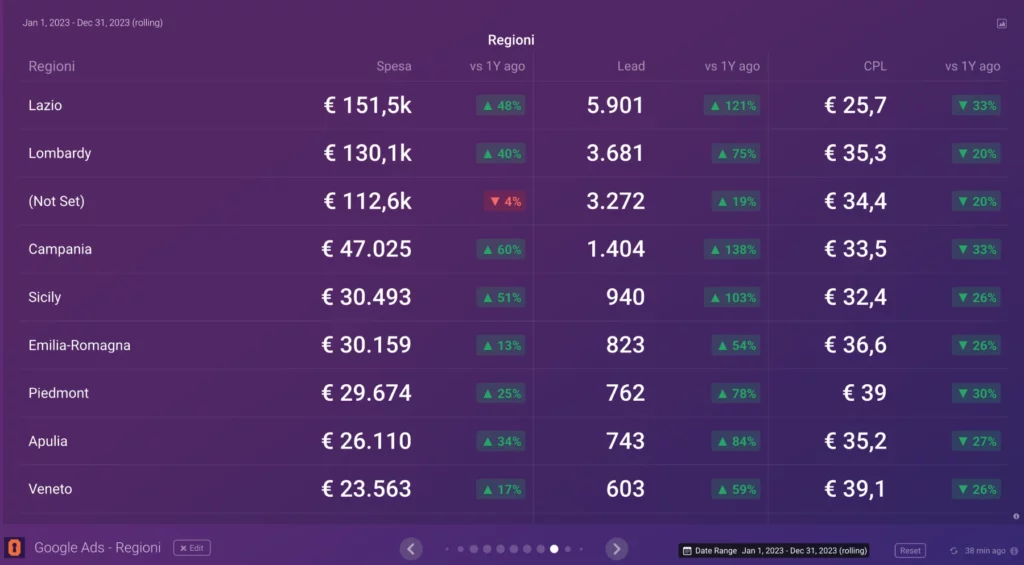 Statistiche lead divisi per regioni