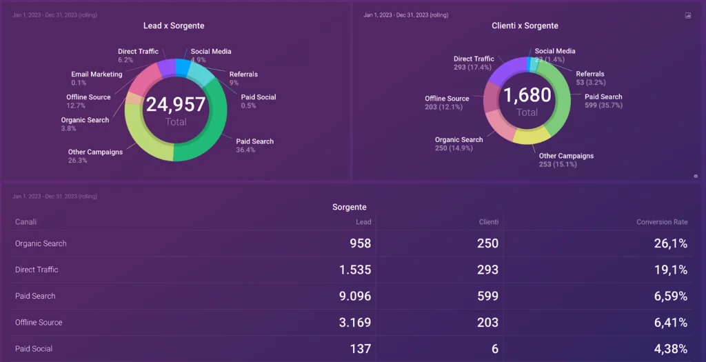 Statistiche di sorgenti traffico di lead e clienti generati