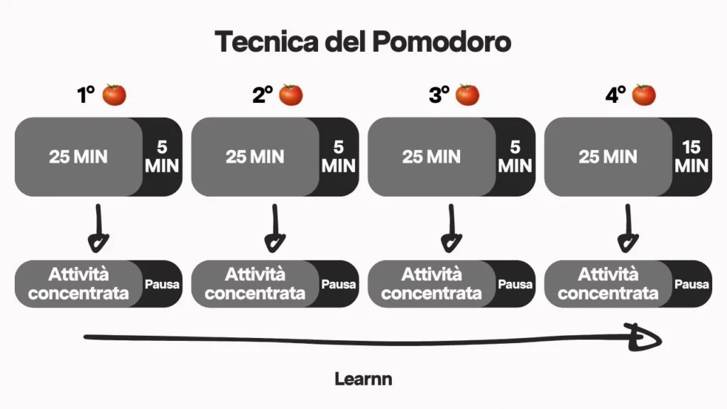 Grafico sulla Tecnica del Pomodoro