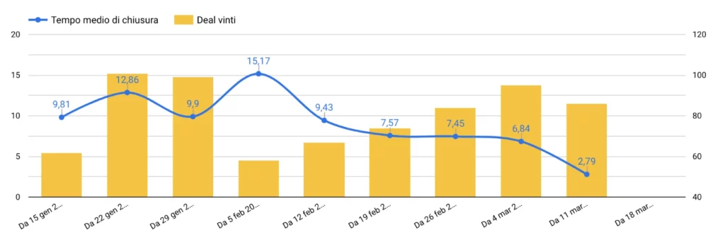 Tempo medio del deal nel CRM