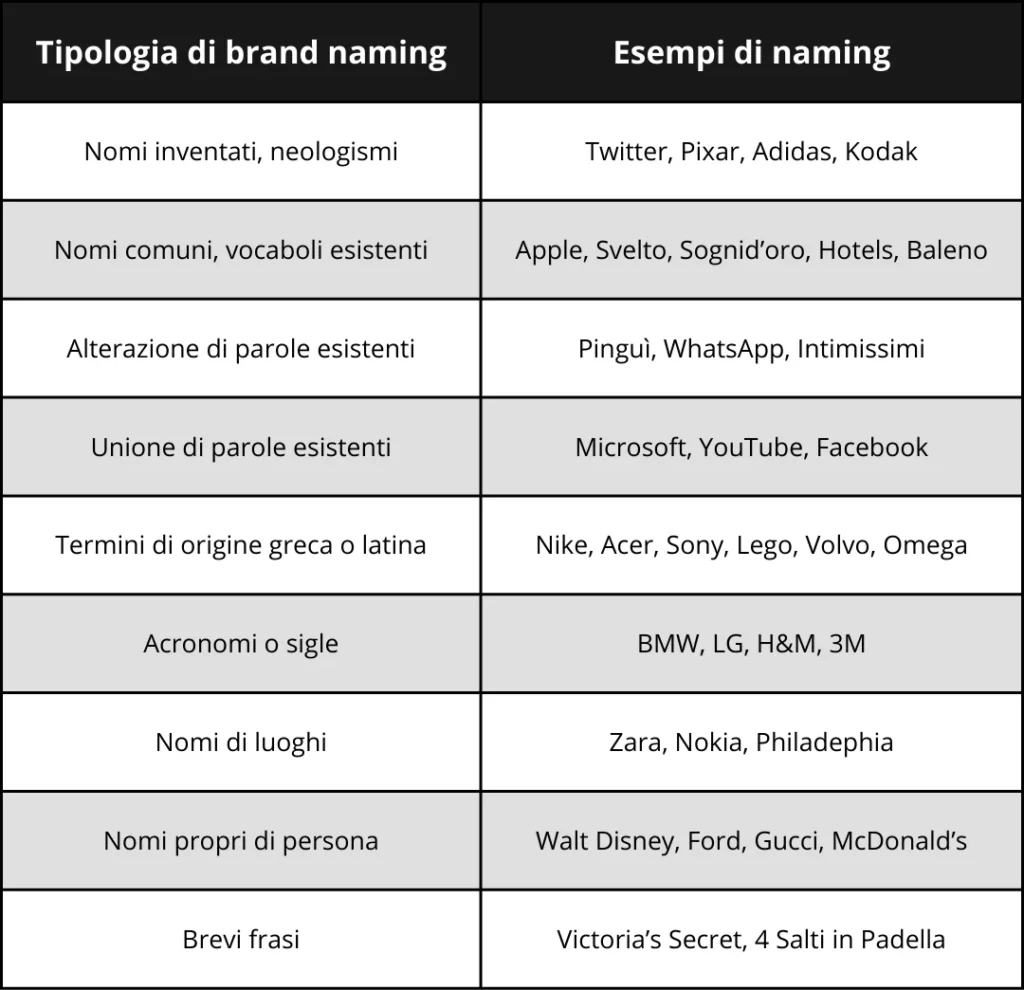 Tipologia ed esempi di brand naming reali