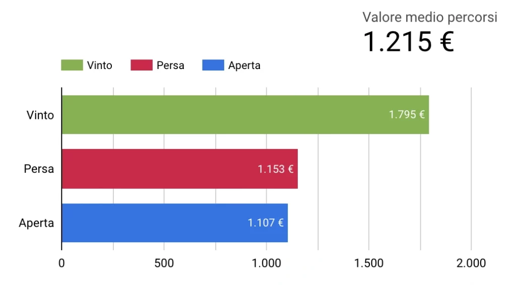 Valore medio del deal