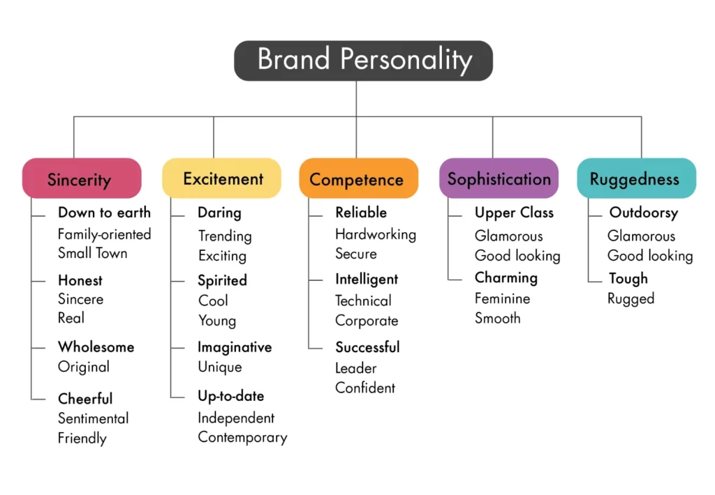 Le 5 dimensioni della personalità di un brand secondo Jennifer Aaker - Immagine di Logo.com