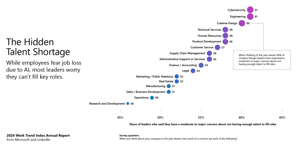 Grafico che mostra le percentuali della carenza dei talenti nascosti