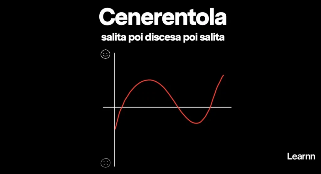 Grafico dell'arco narrativo di Cenerentola