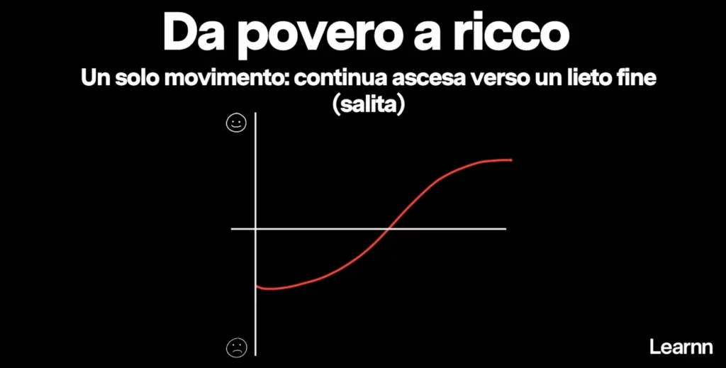 Grafico narrazione "Da povero a ricco"