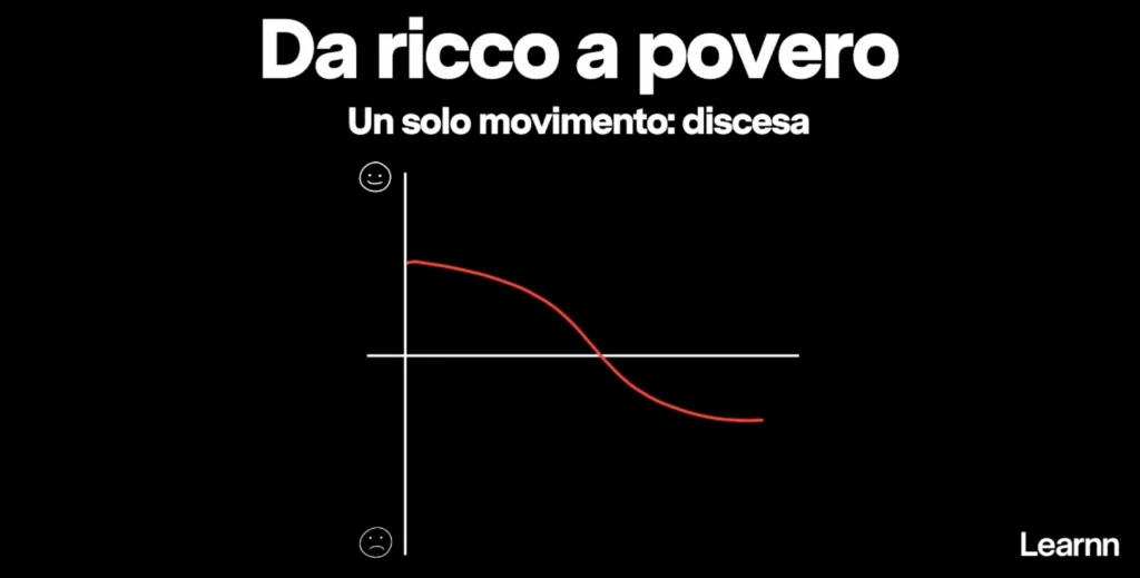 Grafico narrazione "Da ricco a povero"