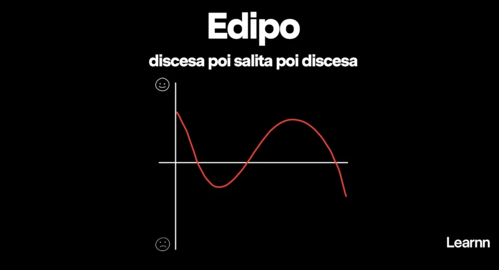 Grafico dell'arco narrativo di Edipo